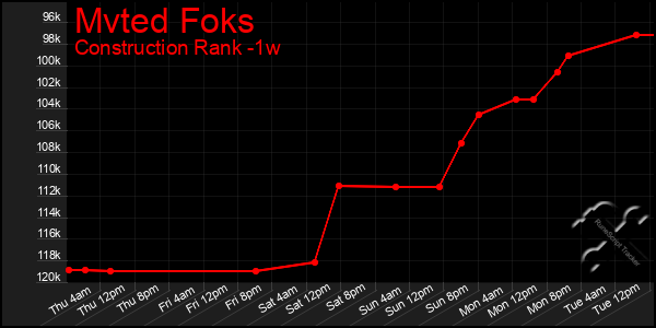 Last 7 Days Graph of Mvted Foks