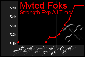 Total Graph of Mvted Foks