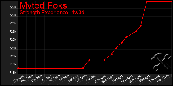 Last 31 Days Graph of Mvted Foks