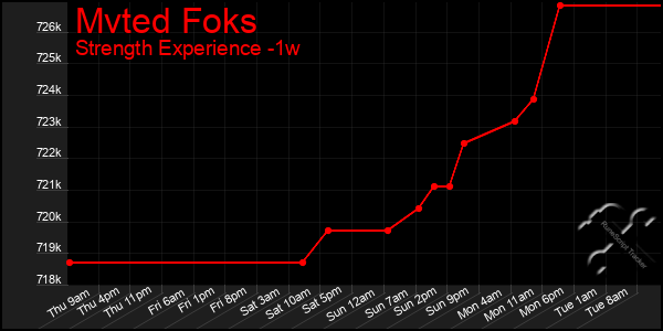 Last 7 Days Graph of Mvted Foks