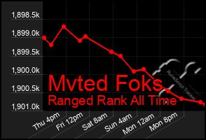 Total Graph of Mvted Foks