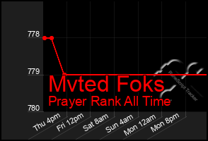 Total Graph of Mvted Foks