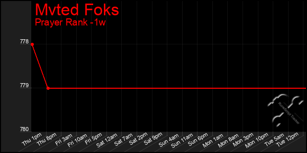 Last 7 Days Graph of Mvted Foks