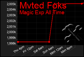 Total Graph of Mvted Foks