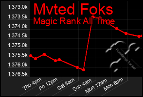 Total Graph of Mvted Foks