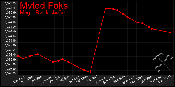 Last 31 Days Graph of Mvted Foks