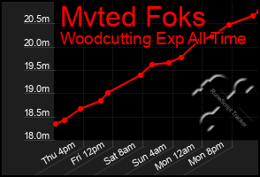 Total Graph of Mvted Foks