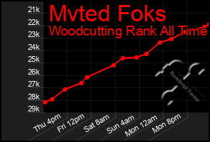 Total Graph of Mvted Foks