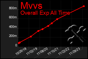 Total Graph of Mvvs