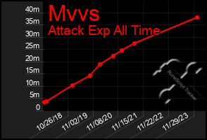 Total Graph of Mvvs