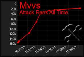 Total Graph of Mvvs