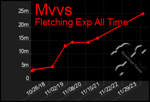 Total Graph of Mvvs