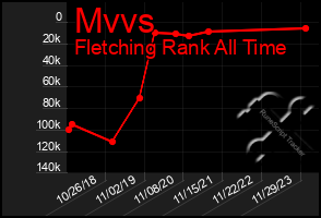 Total Graph of Mvvs