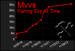 Total Graph of Mvvs