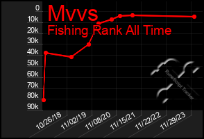 Total Graph of Mvvs