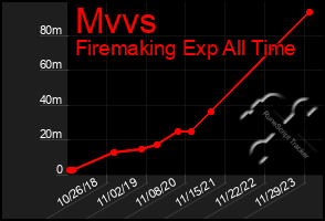 Total Graph of Mvvs