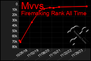 Total Graph of Mvvs