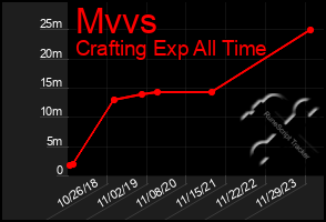 Total Graph of Mvvs