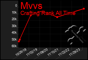 Total Graph of Mvvs