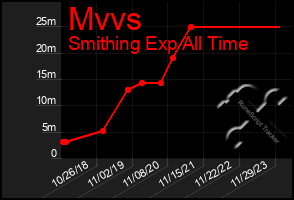 Total Graph of Mvvs