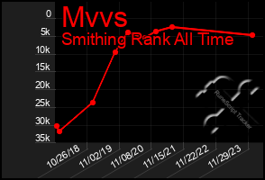 Total Graph of Mvvs