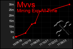 Total Graph of Mvvs