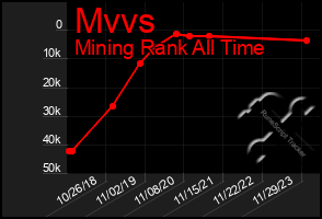 Total Graph of Mvvs