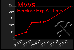 Total Graph of Mvvs