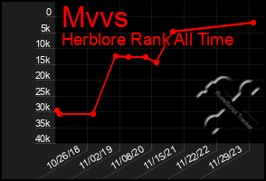 Total Graph of Mvvs