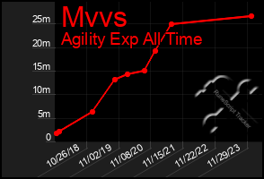 Total Graph of Mvvs