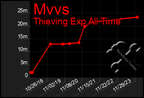 Total Graph of Mvvs