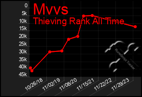 Total Graph of Mvvs