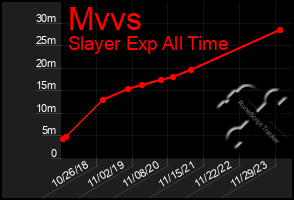 Total Graph of Mvvs