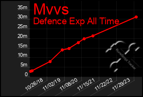 Total Graph of Mvvs