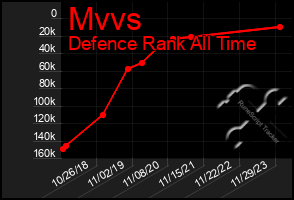 Total Graph of Mvvs