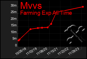 Total Graph of Mvvs