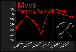 Total Graph of Mvvs