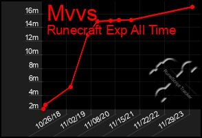 Total Graph of Mvvs