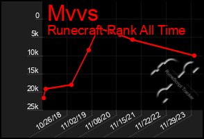 Total Graph of Mvvs