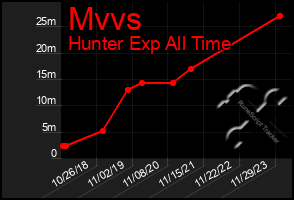 Total Graph of Mvvs