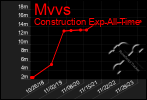 Total Graph of Mvvs