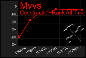 Total Graph of Mvvs