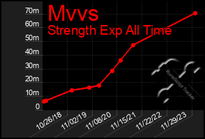 Total Graph of Mvvs