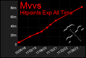 Total Graph of Mvvs