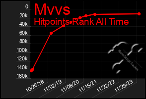 Total Graph of Mvvs