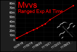 Total Graph of Mvvs