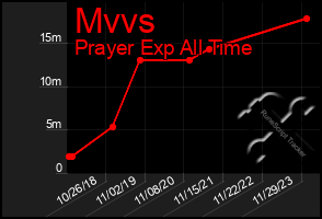 Total Graph of Mvvs