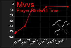 Total Graph of Mvvs