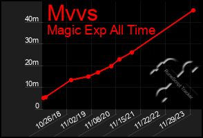 Total Graph of Mvvs