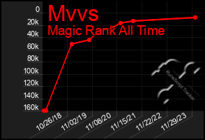 Total Graph of Mvvs